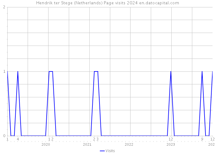 Hendrik ter Stege (Netherlands) Page visits 2024 