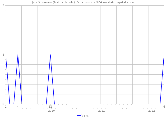 Jan Sinnema (Netherlands) Page visits 2024 
