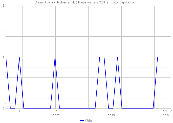 Daan Aben (Netherlands) Page visits 2024 