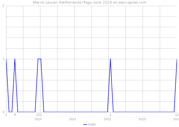 Marcel Leuven (Netherlands) Page visits 2024 