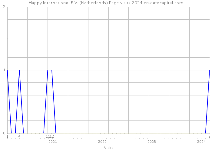 Happy International B.V. (Netherlands) Page visits 2024 