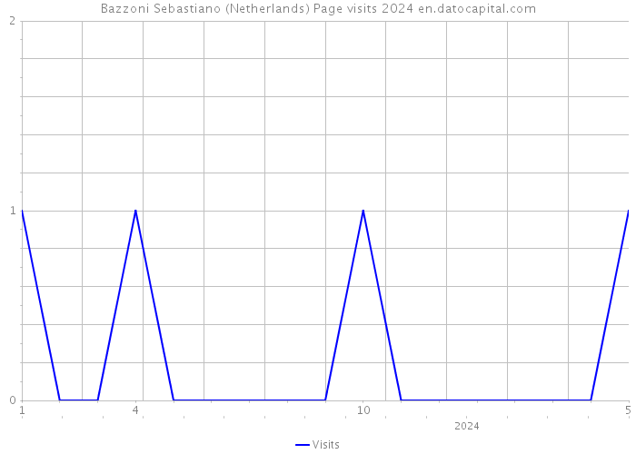 Bazzoni Sebastiano (Netherlands) Page visits 2024 