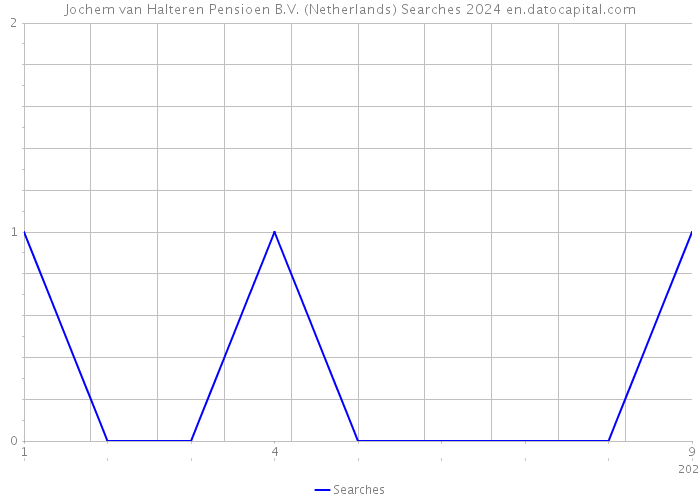 Jochem van Halteren Pensioen B.V. (Netherlands) Searches 2024 