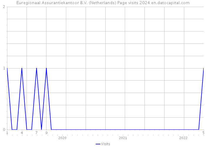 Euregionaal Assurantiekantoor B.V. (Netherlands) Page visits 2024 