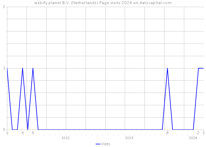 webify planet B.V. (Netherlands) Page visits 2024 