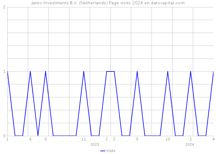 Janto Investments B.V. (Netherlands) Page visits 2024 