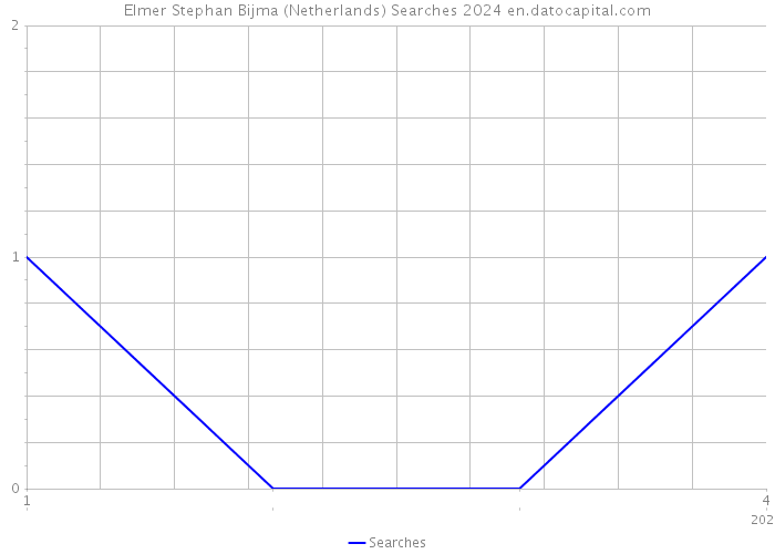 Elmer Stephan Bijma (Netherlands) Searches 2024 