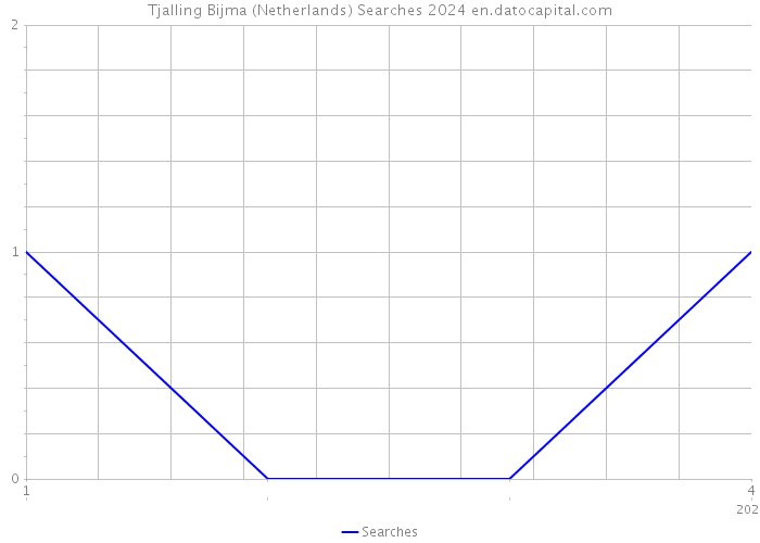 Tjalling Bijma (Netherlands) Searches 2024 