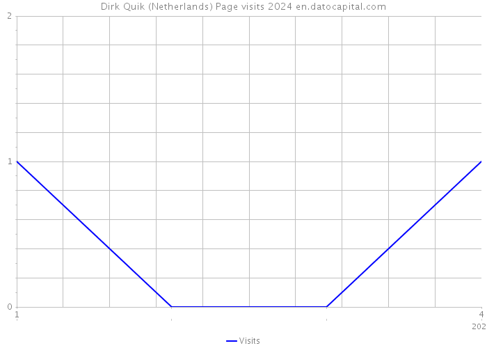 Dirk Quik (Netherlands) Page visits 2024 