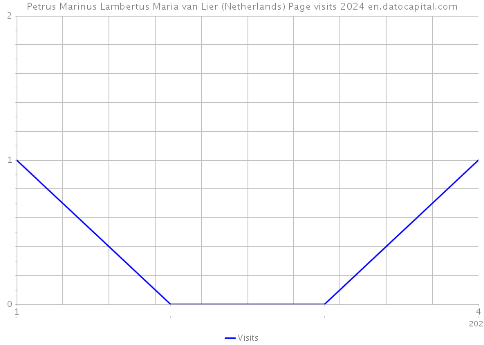 Petrus Marinus Lambertus Maria van Lier (Netherlands) Page visits 2024 