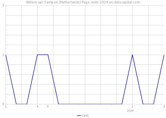 Willem van Campen (Netherlands) Page visits 2024 