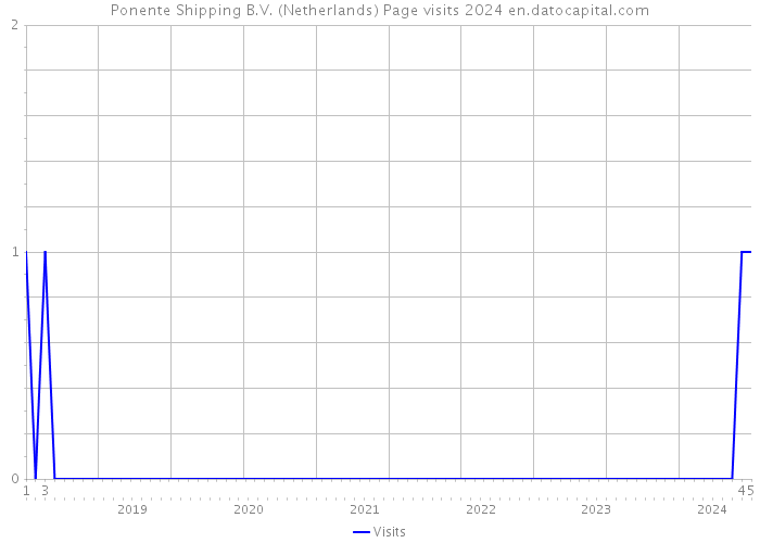 Ponente Shipping B.V. (Netherlands) Page visits 2024 