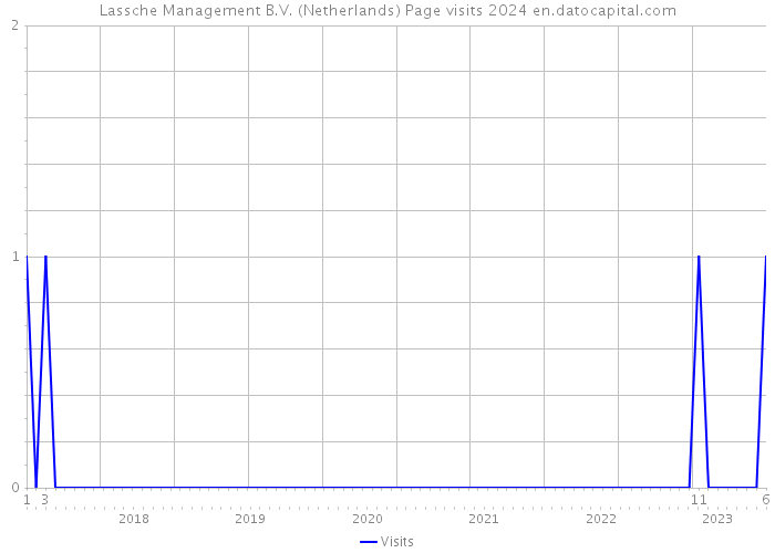 Lassche Management B.V. (Netherlands) Page visits 2024 
