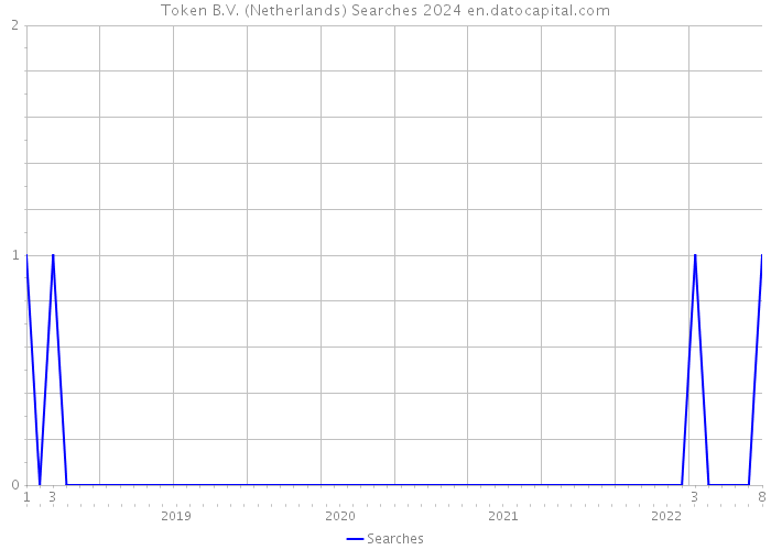 Token B.V. (Netherlands) Searches 2024 