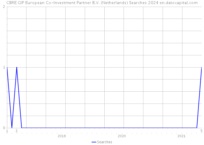 CBRE GIP European Co-Investment Partner B.V. (Netherlands) Searches 2024 
