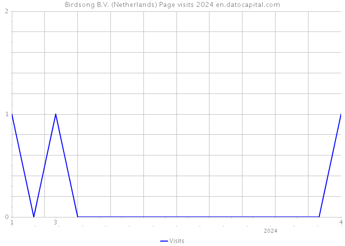 Birdsong B.V. (Netherlands) Page visits 2024 