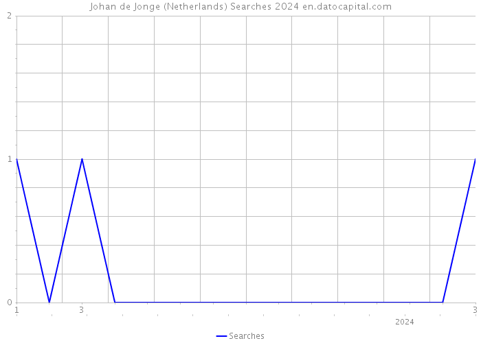 Johan de Jonge (Netherlands) Searches 2024 