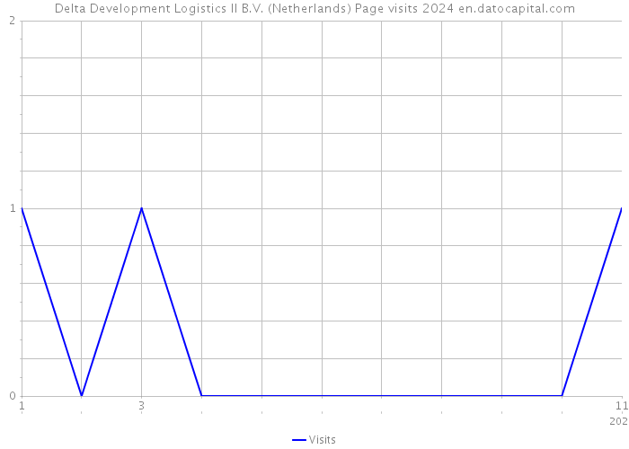 Delta Development Logistics II B.V. (Netherlands) Page visits 2024 