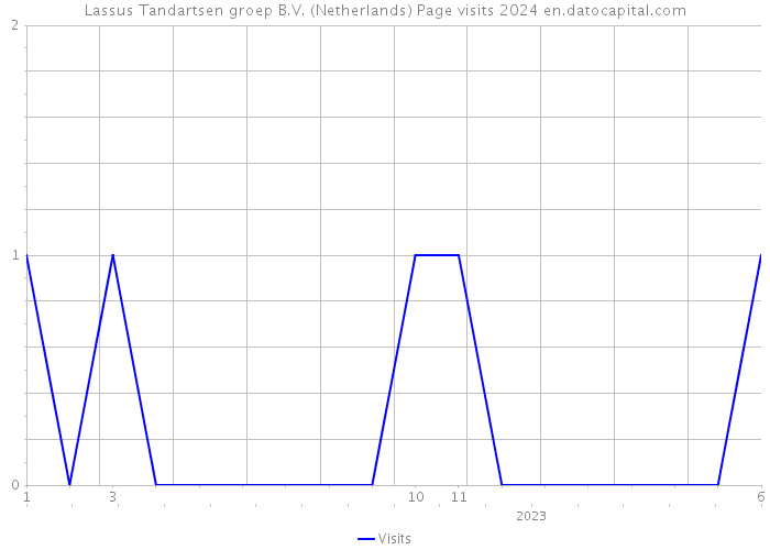 Lassus Tandartsen groep B.V. (Netherlands) Page visits 2024 