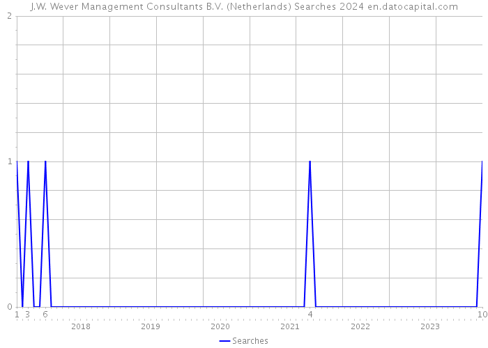 J.W. Wever Management Consultants B.V. (Netherlands) Searches 2024 