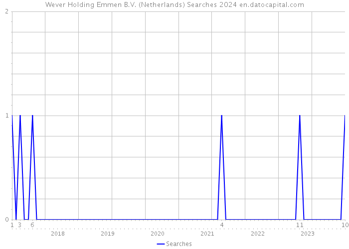 Wever Holding Emmen B.V. (Netherlands) Searches 2024 