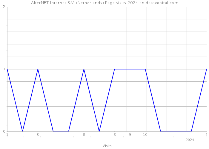 AlterNET Internet B.V. (Netherlands) Page visits 2024 