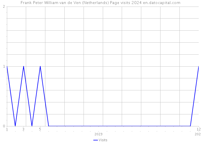 Frank Peter William van de Ven (Netherlands) Page visits 2024 