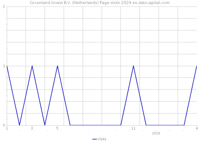 Groenland Invest B.V. (Netherlands) Page visits 2024 