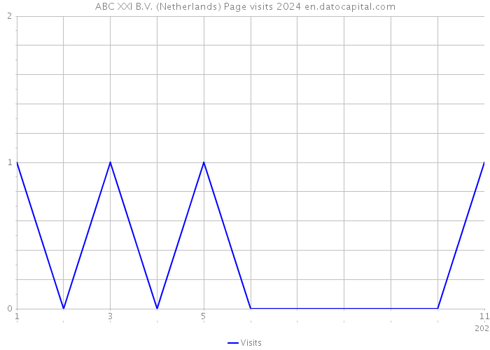 ABC XXl B.V. (Netherlands) Page visits 2024 
