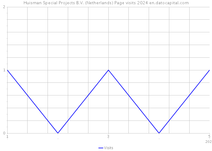 Huisman Special Projects B.V. (Netherlands) Page visits 2024 