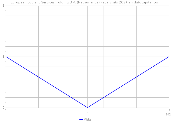 European Logistic Services Holding B.V. (Netherlands) Page visits 2024 
