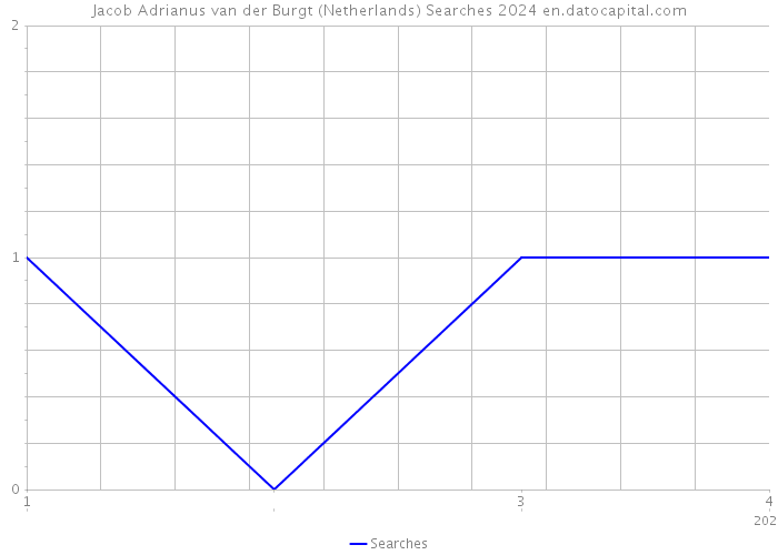 Jacob Adrianus van der Burgt (Netherlands) Searches 2024 