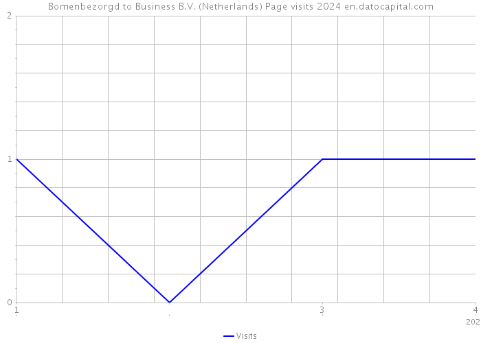 Bomenbezorgd to Business B.V. (Netherlands) Page visits 2024 