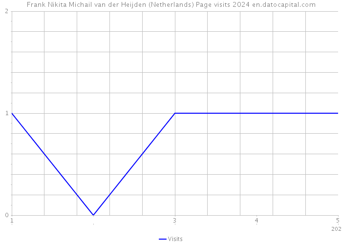 Frank Nikita Michail van der Heijden (Netherlands) Page visits 2024 