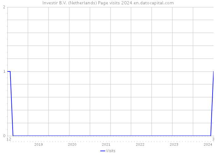 Investir B.V. (Netherlands) Page visits 2024 