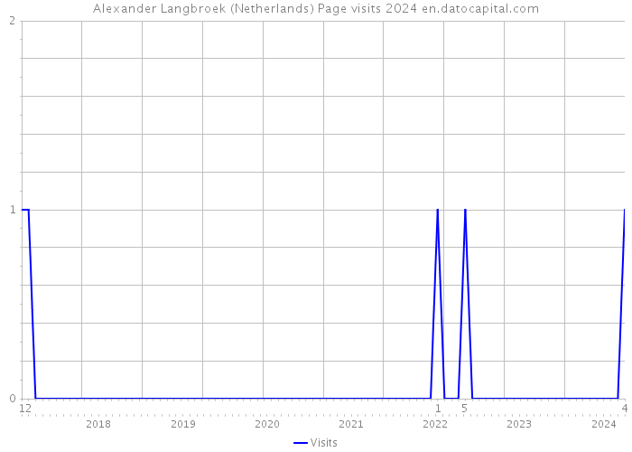 Alexander Langbroek (Netherlands) Page visits 2024 