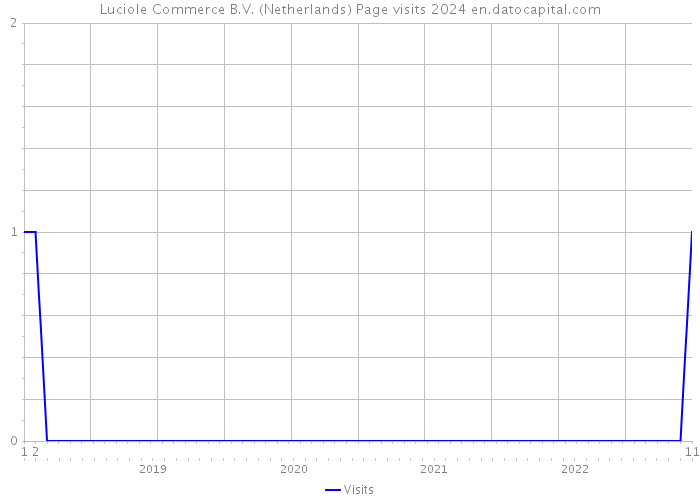 Luciole Commerce B.V. (Netherlands) Page visits 2024 