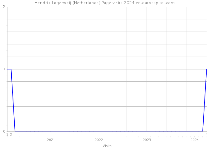 Hendrik Lagerweij (Netherlands) Page visits 2024 