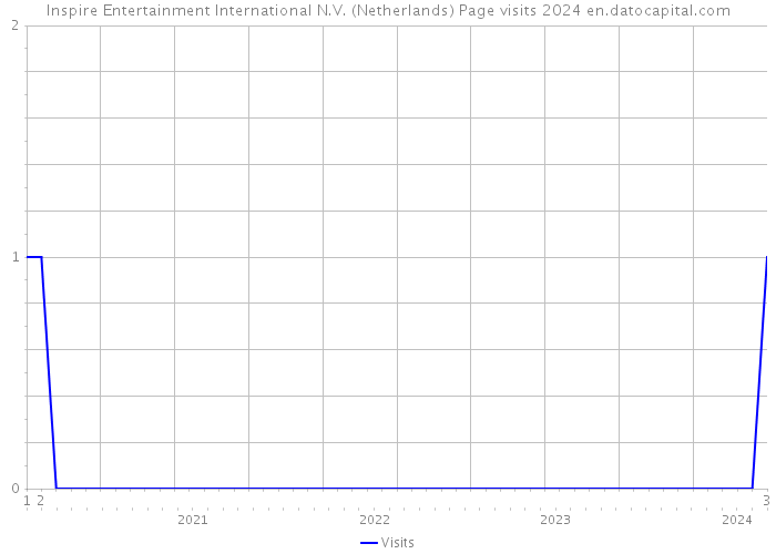Inspire Entertainment International N.V. (Netherlands) Page visits 2024 