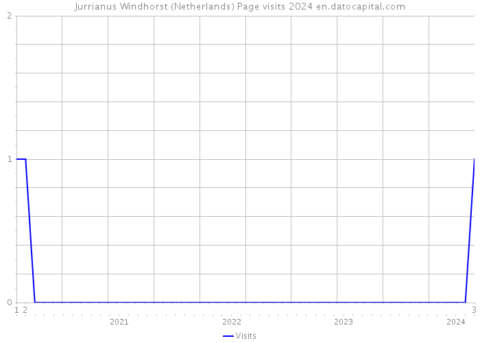 Jurrianus Windhorst (Netherlands) Page visits 2024 