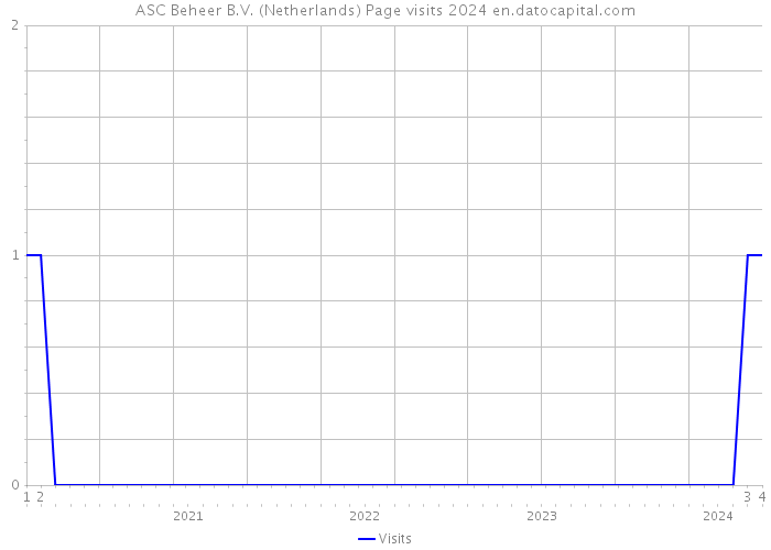 ASC Beheer B.V. (Netherlands) Page visits 2024 