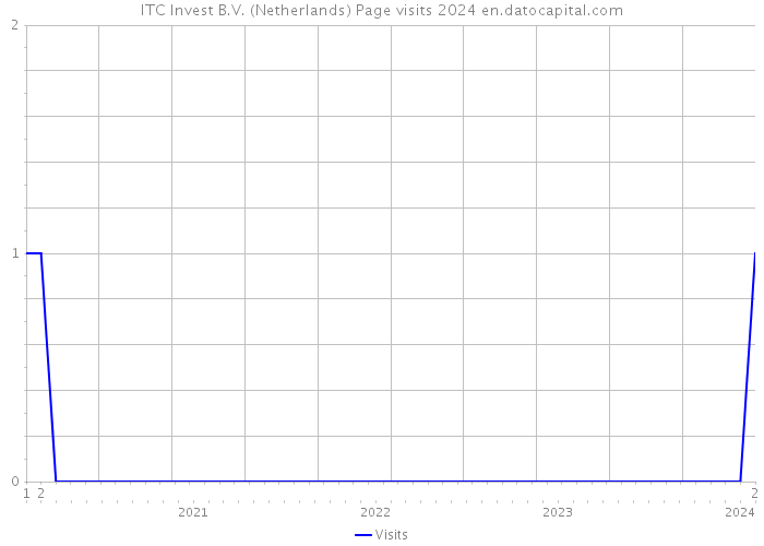 ITC Invest B.V. (Netherlands) Page visits 2024 