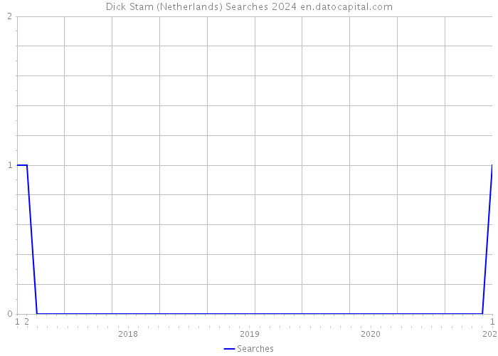 Dick Stam (Netherlands) Searches 2024 