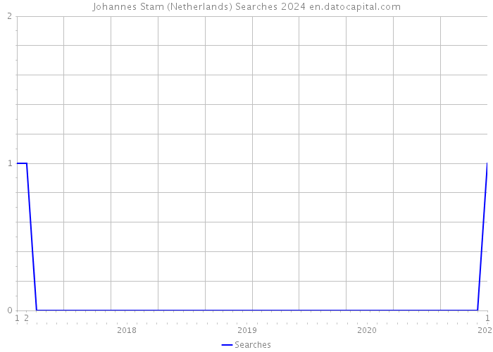 Johannes Stam (Netherlands) Searches 2024 