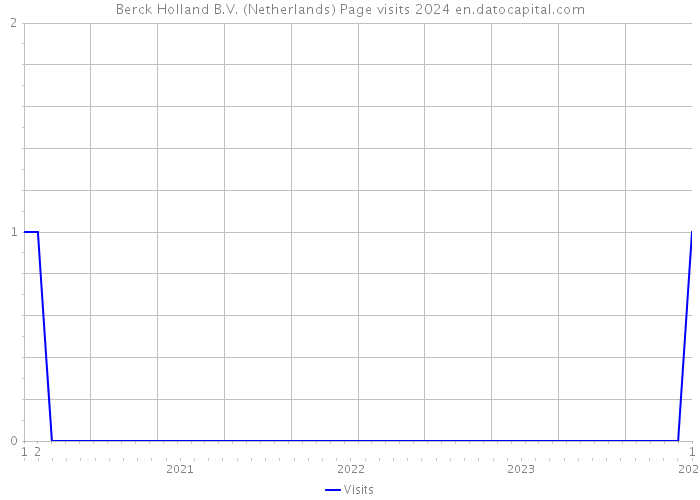 Berck Holland B.V. (Netherlands) Page visits 2024 