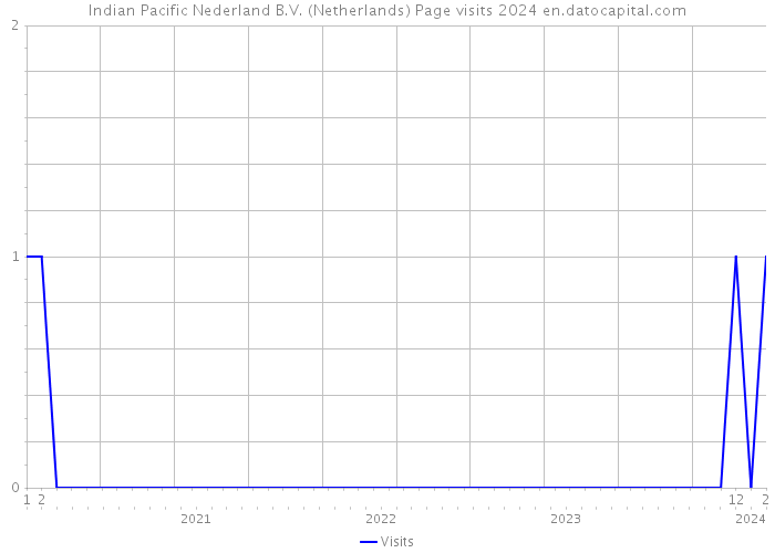 Indian Pacific Nederland B.V. (Netherlands) Page visits 2024 