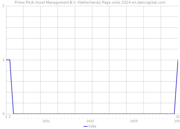 Prime Pitch Asset Management B.V. (Netherlands) Page visits 2024 