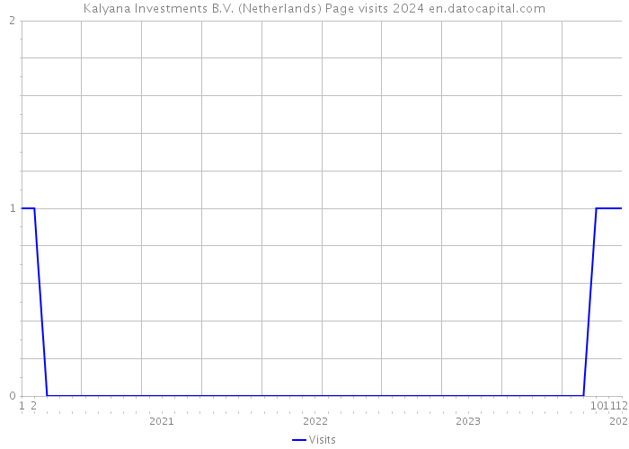 Kalyana Investments B.V. (Netherlands) Page visits 2024 