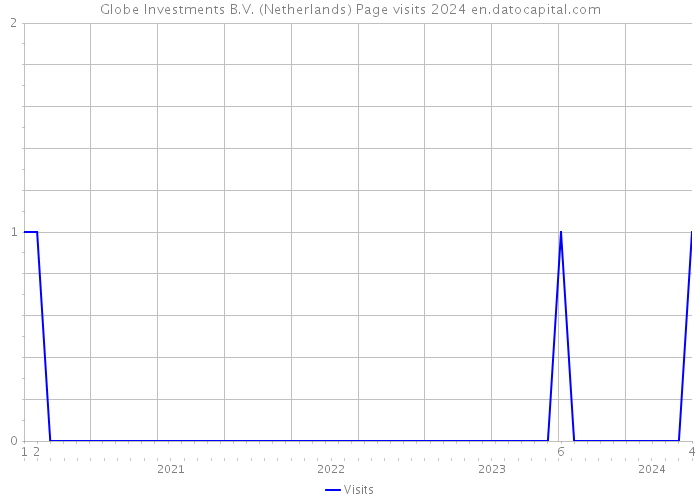 Globe Investments B.V. (Netherlands) Page visits 2024 