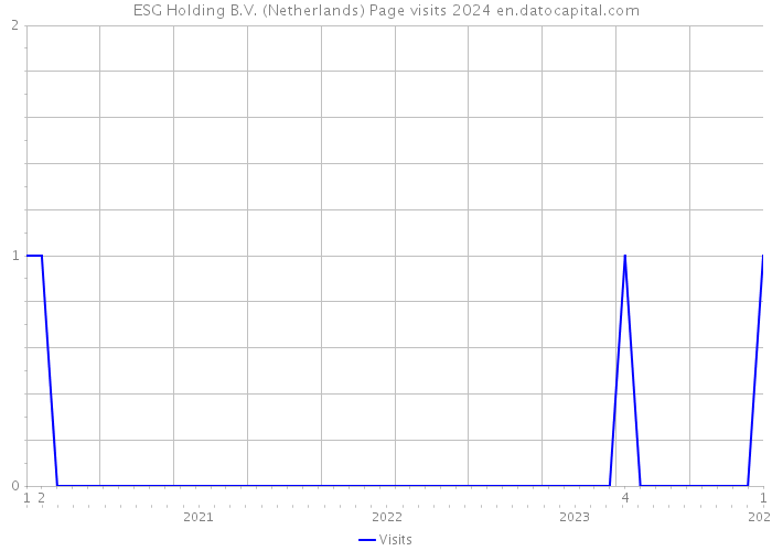 ESG Holding B.V. (Netherlands) Page visits 2024 